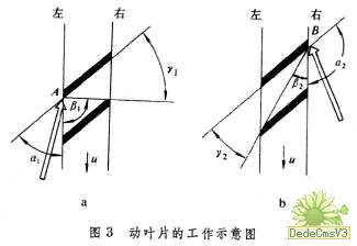 動(dòng)葉片的工作示意圖