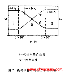 熱傳導量Q與壓力P的關系