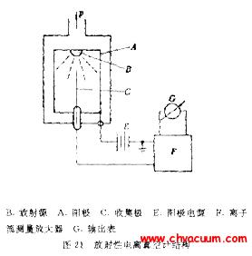 放射性電離真空計(jì)結(jié)構(gòu)
