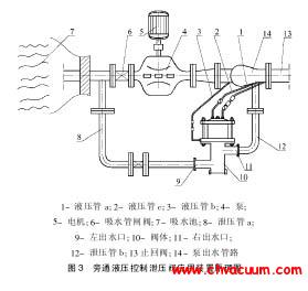 旁通液壓控制泄壓閥應用裝置原理圖