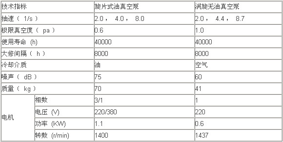 無油渦旋真空泵技術的發展及應用