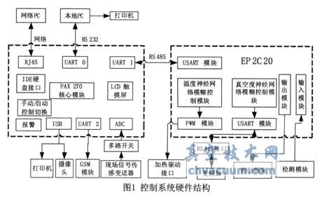 基于ARM+FPGA的真空凍干控制系統設計