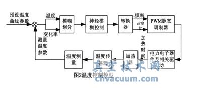 基于ARM+FPGA的真空凍干控制系統設計
