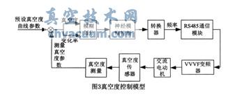 基于ARM+FPGA的真空凍干控制系統設計
