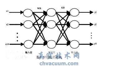 基于ARM+FPGA的真空凍干控制系統設計
