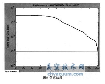 基于ARM+FPGA的真空凍干控制系統設計