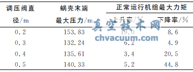 中小型引水式水電站調壓閥尺寸優化
