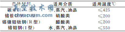 淺談PG64/250型電動楔形閘板閥的修復(fù)