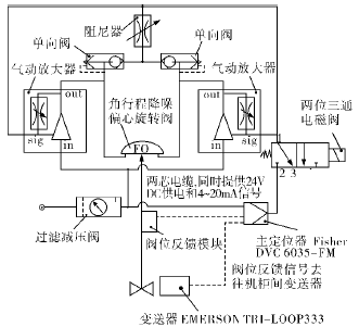 空分裝置氣體壓縮機防喘振閥定位器防振動解決方案