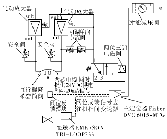 空分裝置氣體壓縮機防喘振閥定位器防振動解決方案