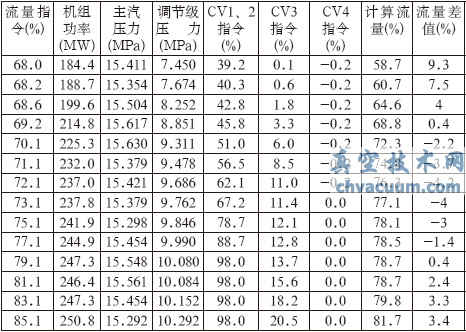 順序閥方式下閥門流量特性試驗數(shù)據(jù)