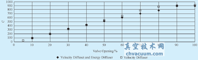 大口徑調(diào)流閥應(yīng)用研究