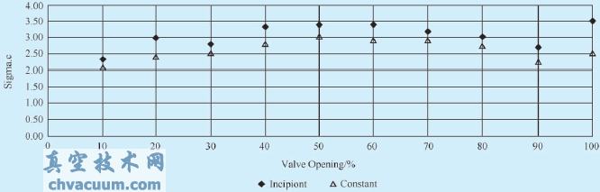 大口徑調(diào)流閥應(yīng)用研究