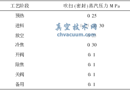 焦化塔底閥運(yùn)行故障處理