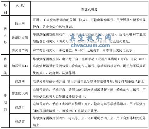 地鐵車站環控系統防火閥設置問題探討