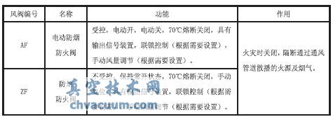 地鐵車站環控系統防火閥設置問題探討