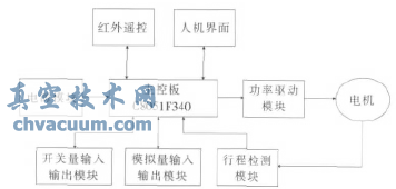 基于C8051F340的智能型電動執行機構控制系統設計