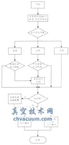 基于C8051F340的智能型電動執行機構控制系統設計