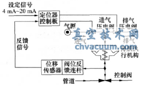 智能閥門定位器工作原理圖