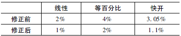 修正前理論與實測流量特性曲線