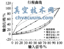 智能閥門定位器的流量特性實現研究
