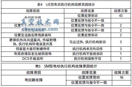 角行程電動執行機構的故障及改進辦法