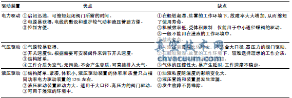 船舶閥門遙控系統的選用與分析