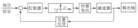 基于CANopen協議的電動執行機構設計