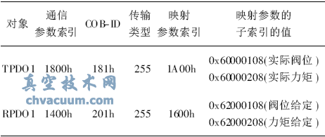 基于CANopen協議的電動執行機構設計