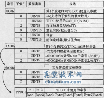 基于CANopen協議的電動執行機構設計