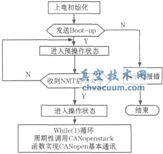 基于CANopen協議的電動執行機構設計