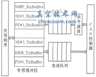 基于CANopen協議的電動執行機構設計