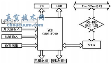 基于ProfiBus的電動執行器控制系統研究