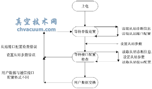 基于ProfiBus的電動執行器控制系統研究
