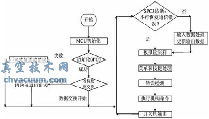 基于ProfiBus的電動執行器控制系統研究