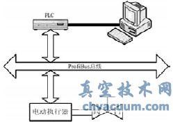 基于ProfiBus的電動執行器控制系統研究