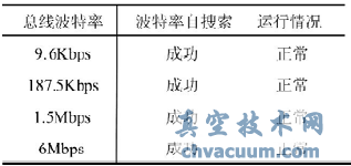 基于ProfiBus的電動執行器控制系統研究