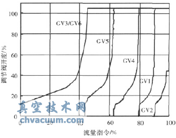 順序閥方式下調(diào)節(jié)閥開度