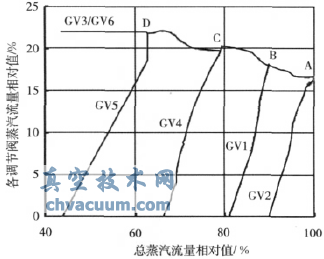 順序閥方式下調(diào)節(jié)閥蒸汽流量變化