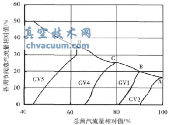順序閥方式下調(diào)節(jié)閥蒸汽流量相對值