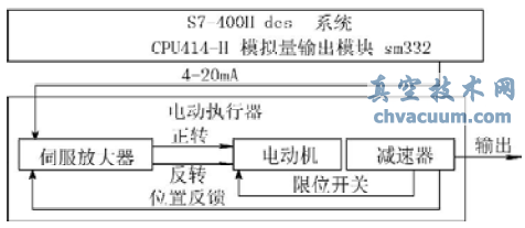 利用DCS實現風閥電動執行器的開關量控制