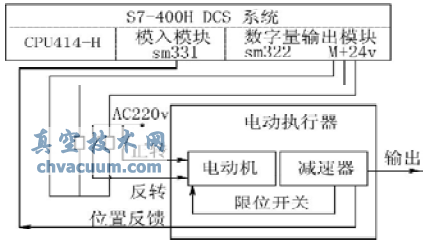 利用DCS實現風閥電動執行器的開關量控制