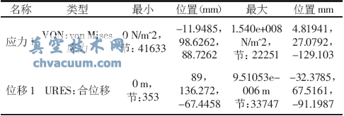 額定壓力下蝶板關(guān)閉時(shí)COSMOS Works分析結(jié)果