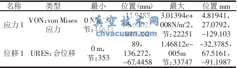 靜壓力下蝶板開啟時(shí)COSMOSWorks分析結(jié)果