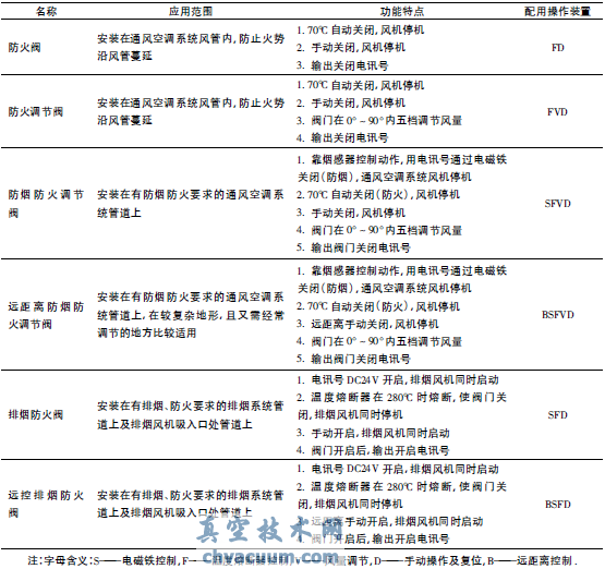 防火閥在工程設計中設置和選用