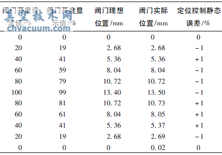 沿正反行程兩個方向的閥門定位控制試驗結果