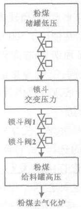 粉煤鎖斗系統流程示意圖