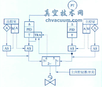改進后的下泄背壓調節閥控制系統原理圖
