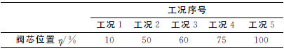 實驗工況設定