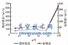 噴管式定風量閥流量絕對誤差和標準差